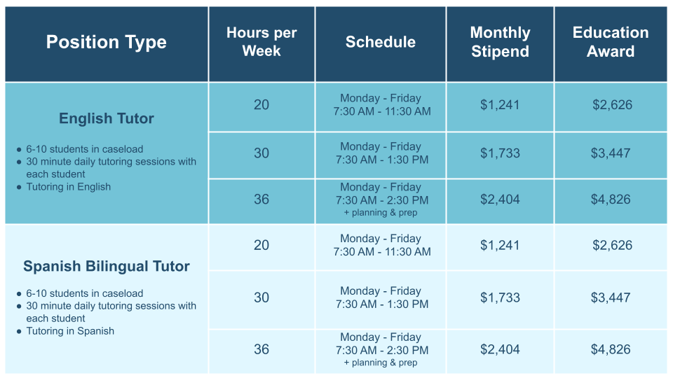 Americorps position compensation